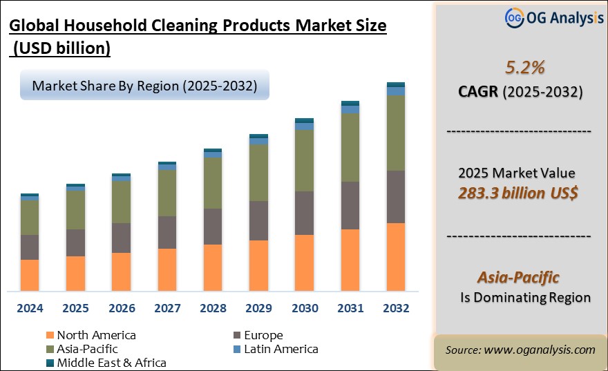 Global Household Cleaning Products Market Analysis 2025-2032: Industry Size, Share, Growth Trends, Competition and Forecast Report